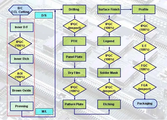 Manufacturing Control Flow